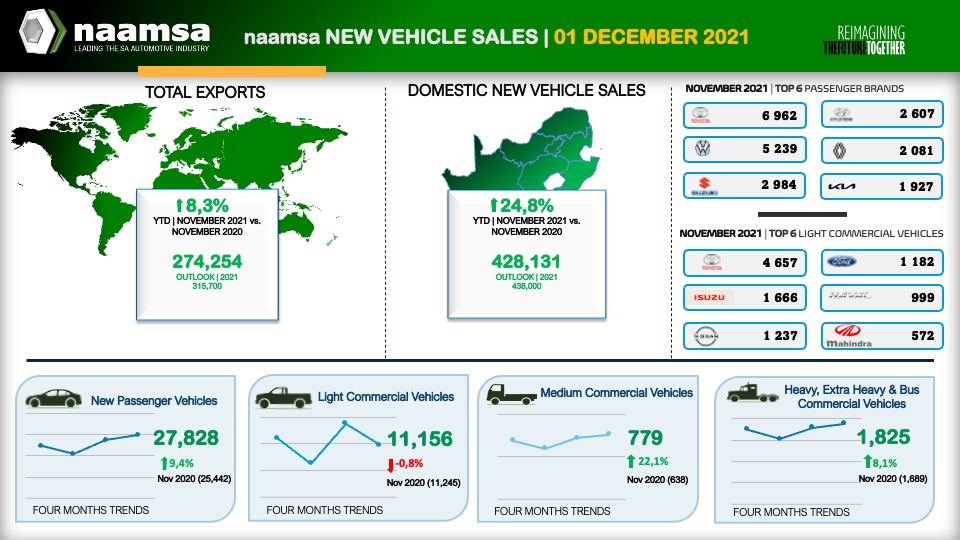 Naamsa’s latest New Vehicle Sales report